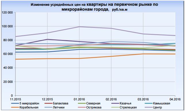 Недвижимость Севастополь средние цены апрель 2016